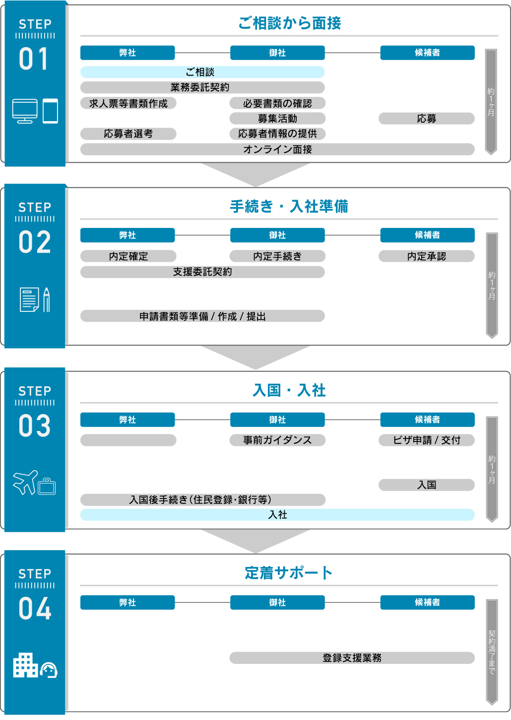 ご紹介までの流れ